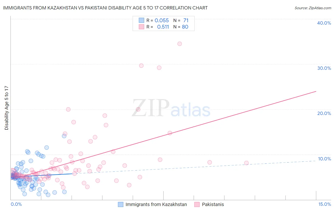 Immigrants from Kazakhstan vs Pakistani Disability Age 5 to 17