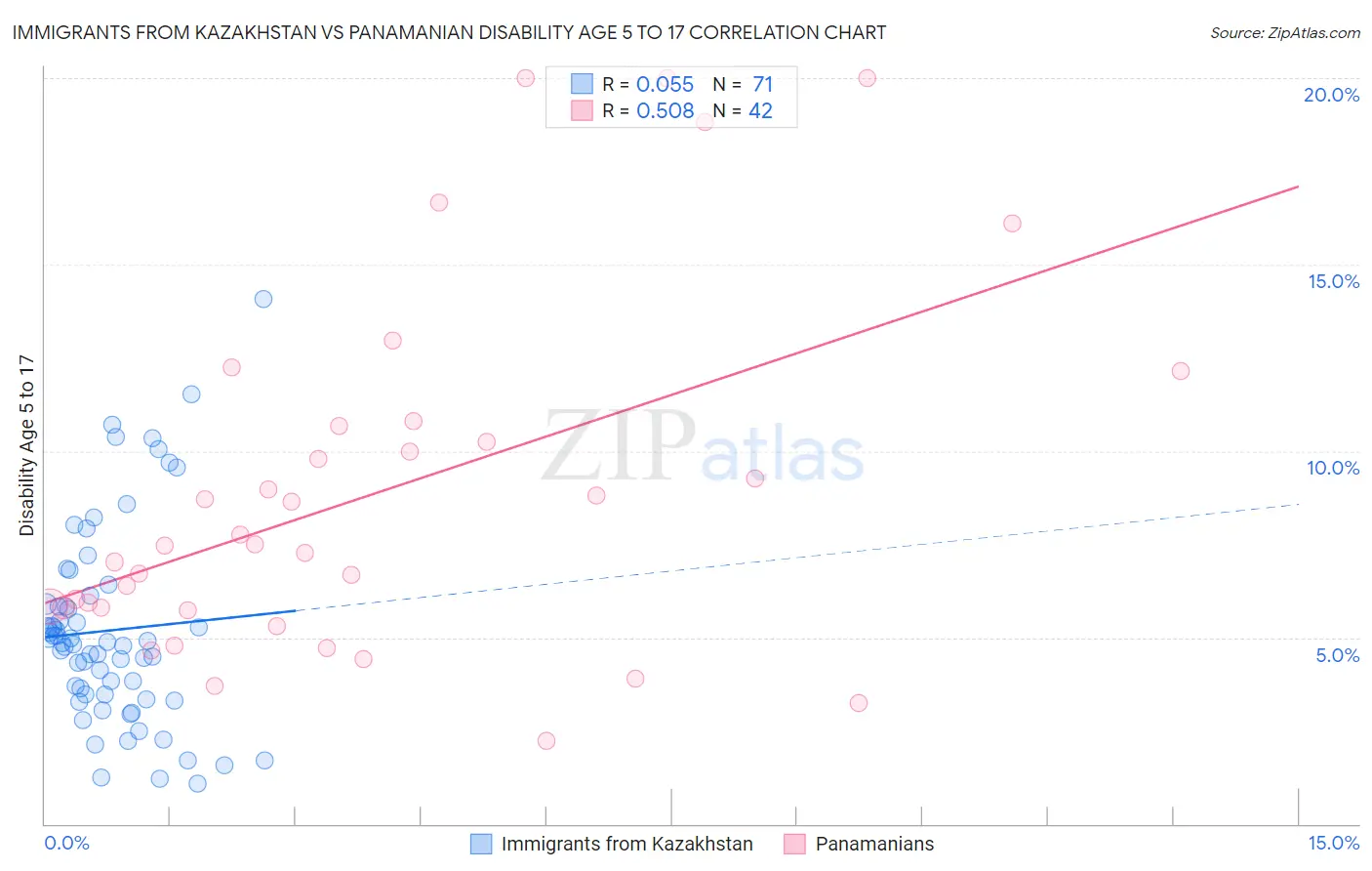 Immigrants from Kazakhstan vs Panamanian Disability Age 5 to 17