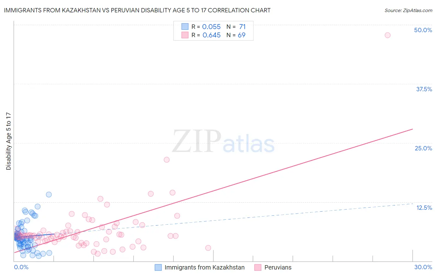 Immigrants from Kazakhstan vs Peruvian Disability Age 5 to 17