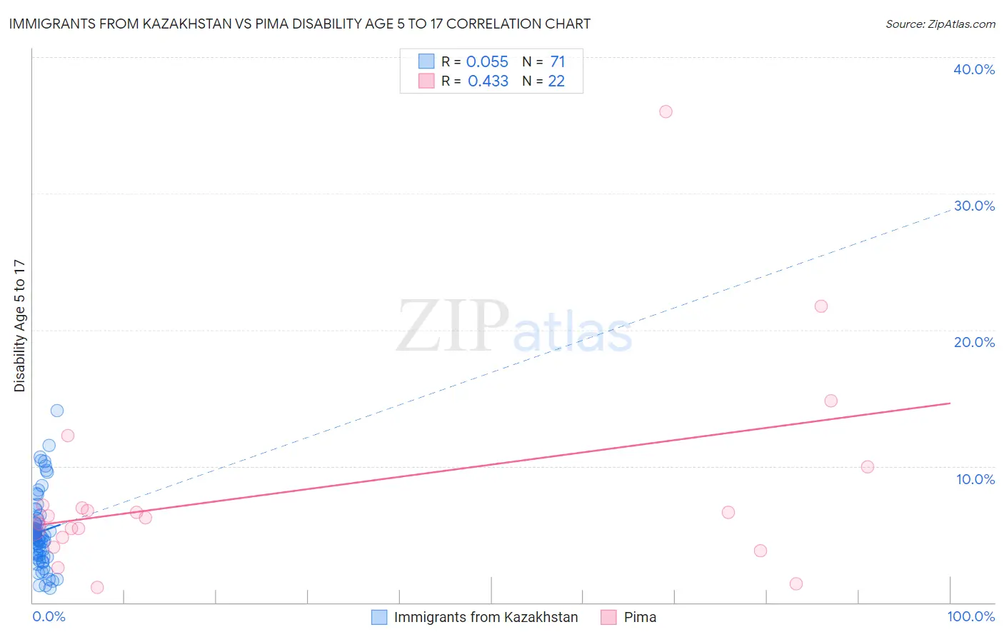 Immigrants from Kazakhstan vs Pima Disability Age 5 to 17