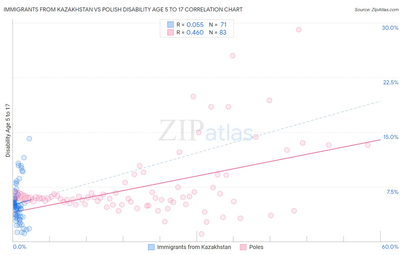 Immigrants from Kazakhstan vs Polish Disability Age 5 to 17