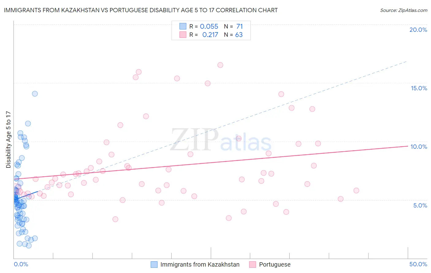 Immigrants from Kazakhstan vs Portuguese Disability Age 5 to 17