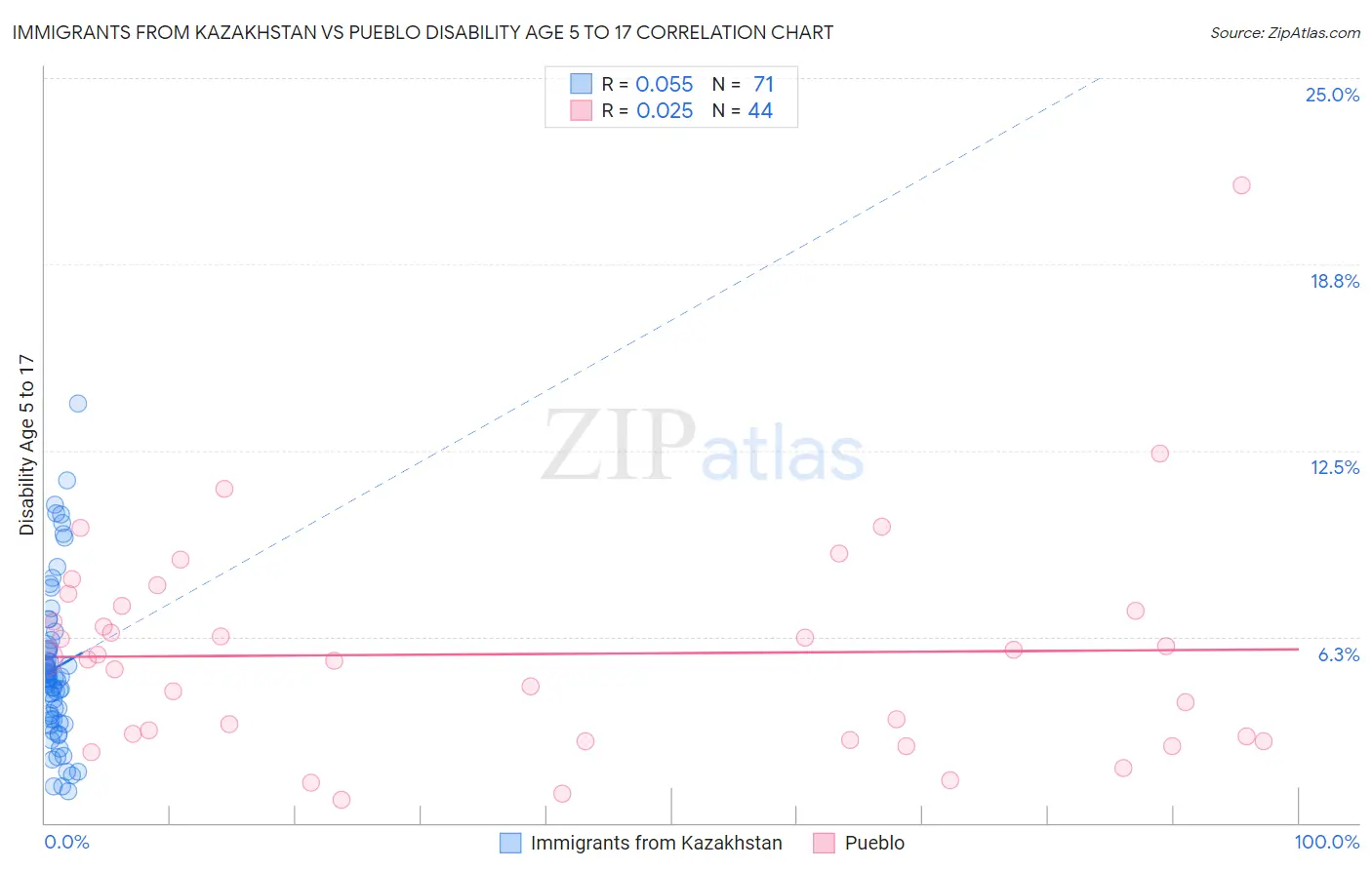 Immigrants from Kazakhstan vs Pueblo Disability Age 5 to 17