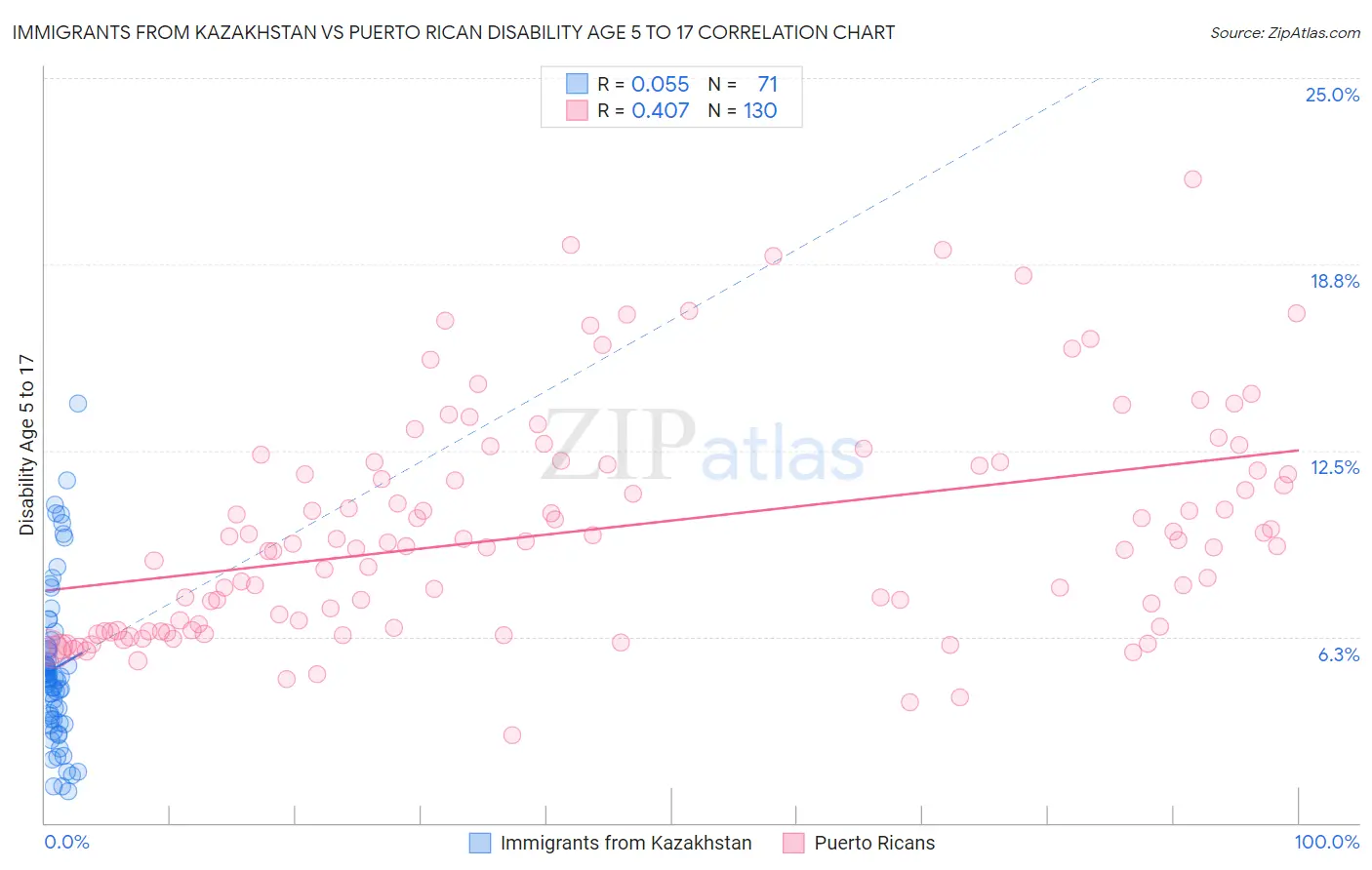 Immigrants from Kazakhstan vs Puerto Rican Disability Age 5 to 17