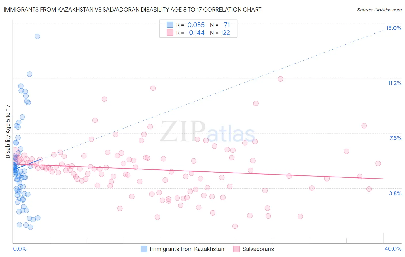 Immigrants from Kazakhstan vs Salvadoran Disability Age 5 to 17