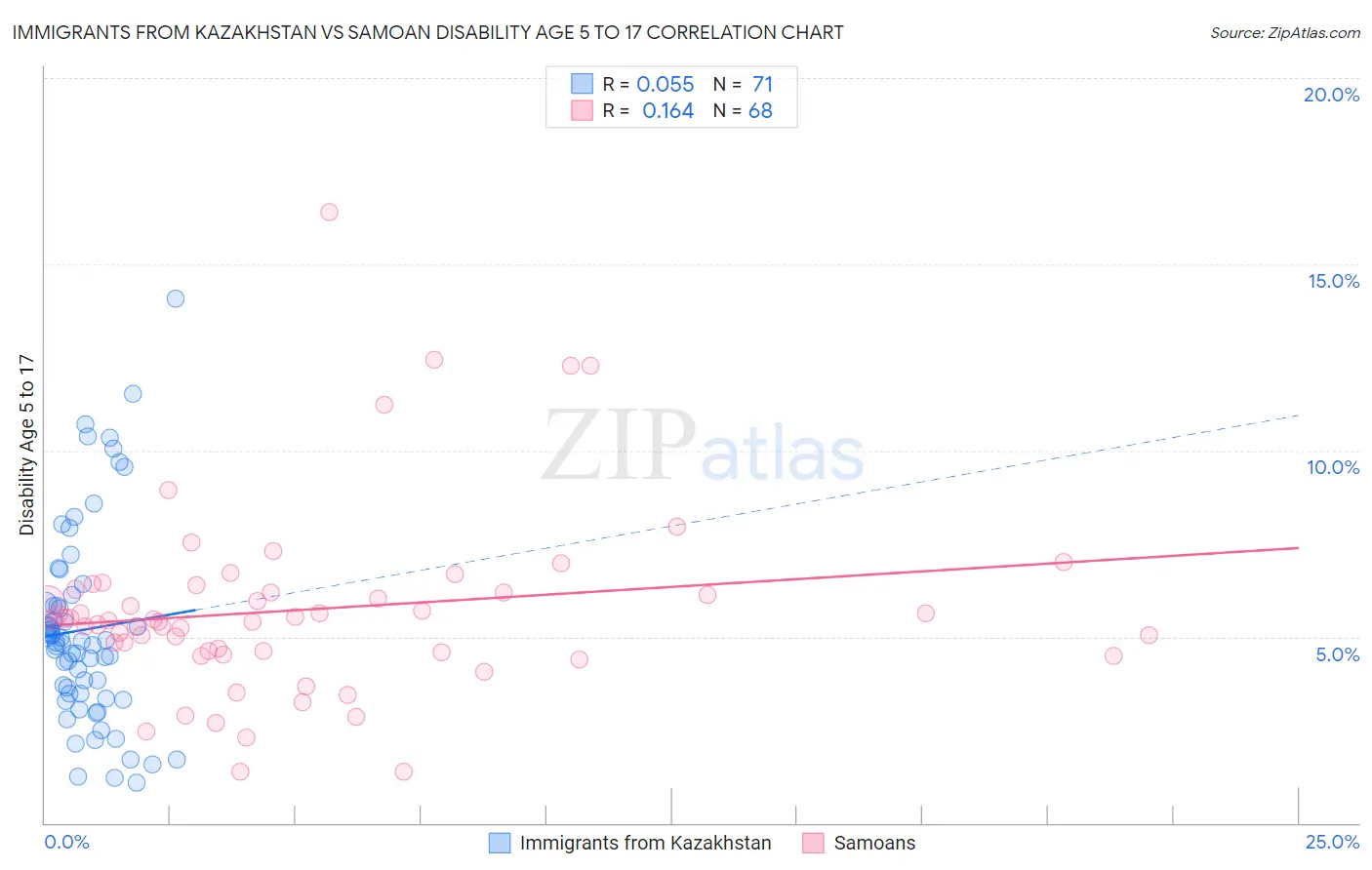 Immigrants from Kazakhstan vs Samoan Disability Age 5 to 17