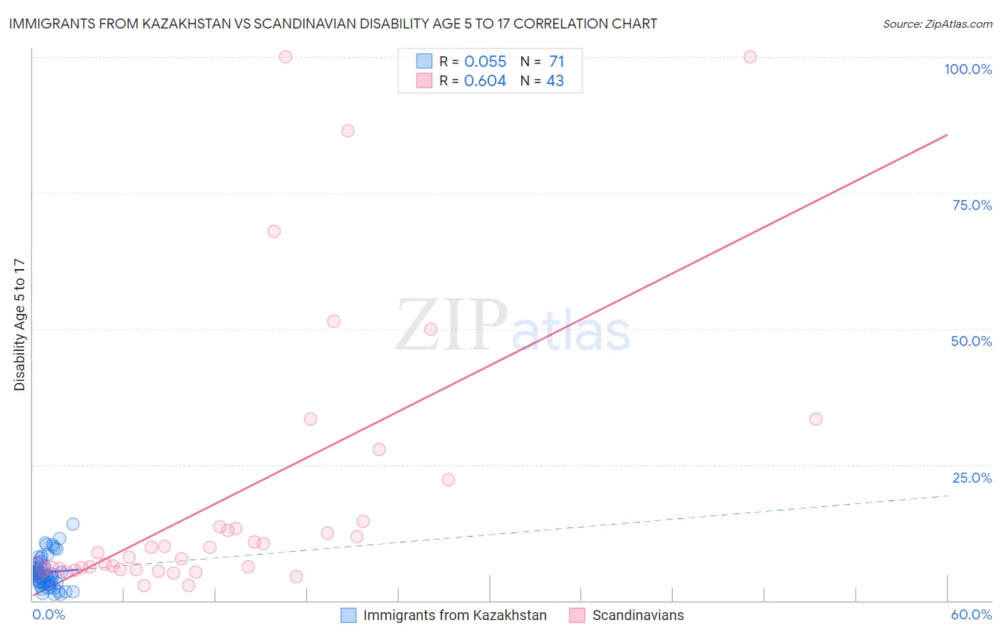 Immigrants from Kazakhstan vs Scandinavian Disability Age 5 to 17