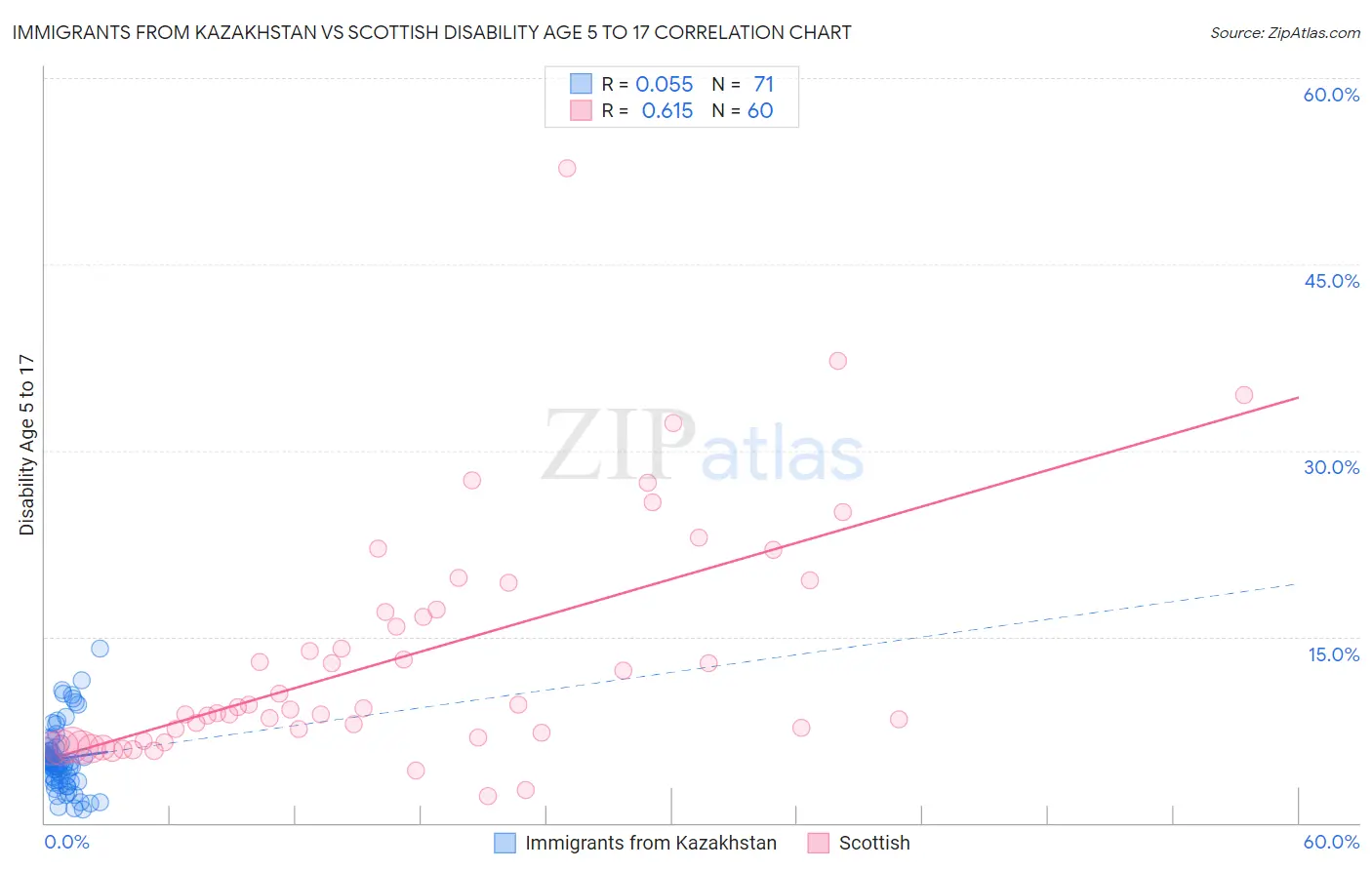 Immigrants from Kazakhstan vs Scottish Disability Age 5 to 17