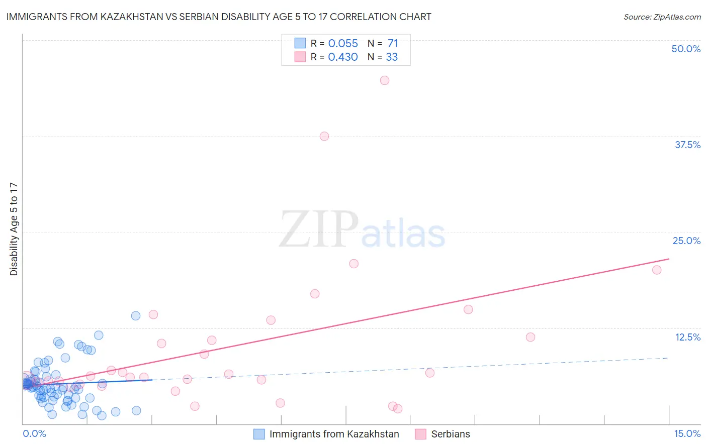 Immigrants from Kazakhstan vs Serbian Disability Age 5 to 17