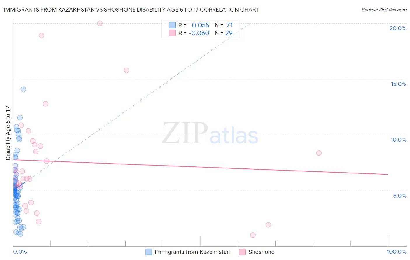 Immigrants from Kazakhstan vs Shoshone Disability Age 5 to 17