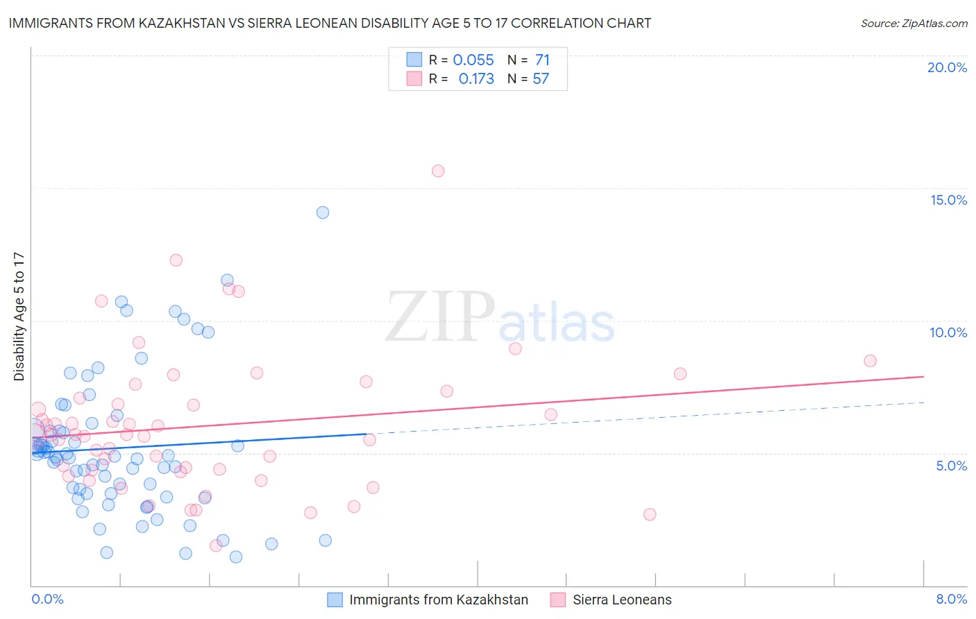 Immigrants from Kazakhstan vs Sierra Leonean Disability Age 5 to 17