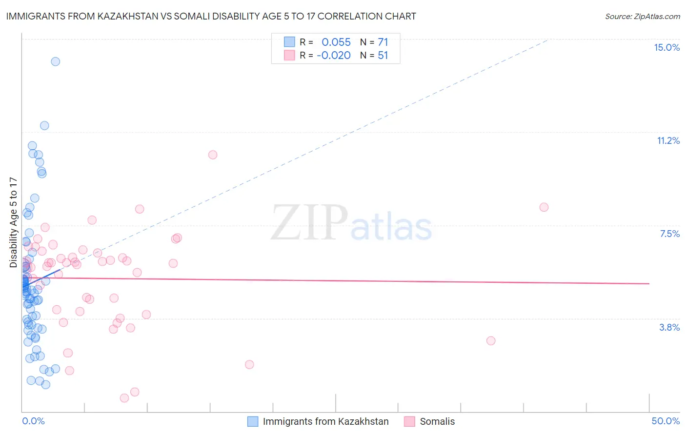 Immigrants from Kazakhstan vs Somali Disability Age 5 to 17