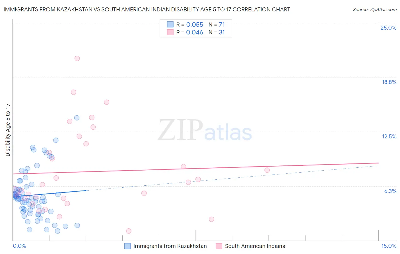 Immigrants from Kazakhstan vs South American Indian Disability Age 5 to 17