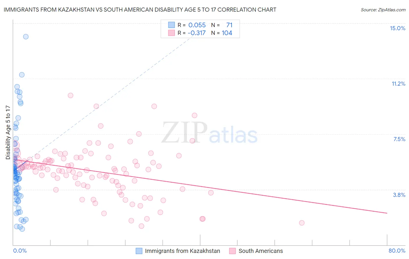 Immigrants from Kazakhstan vs South American Disability Age 5 to 17