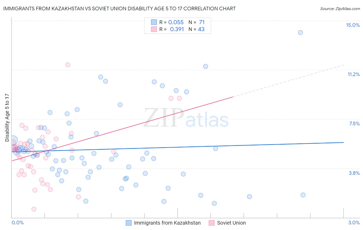Immigrants from Kazakhstan vs Soviet Union Disability Age 5 to 17
