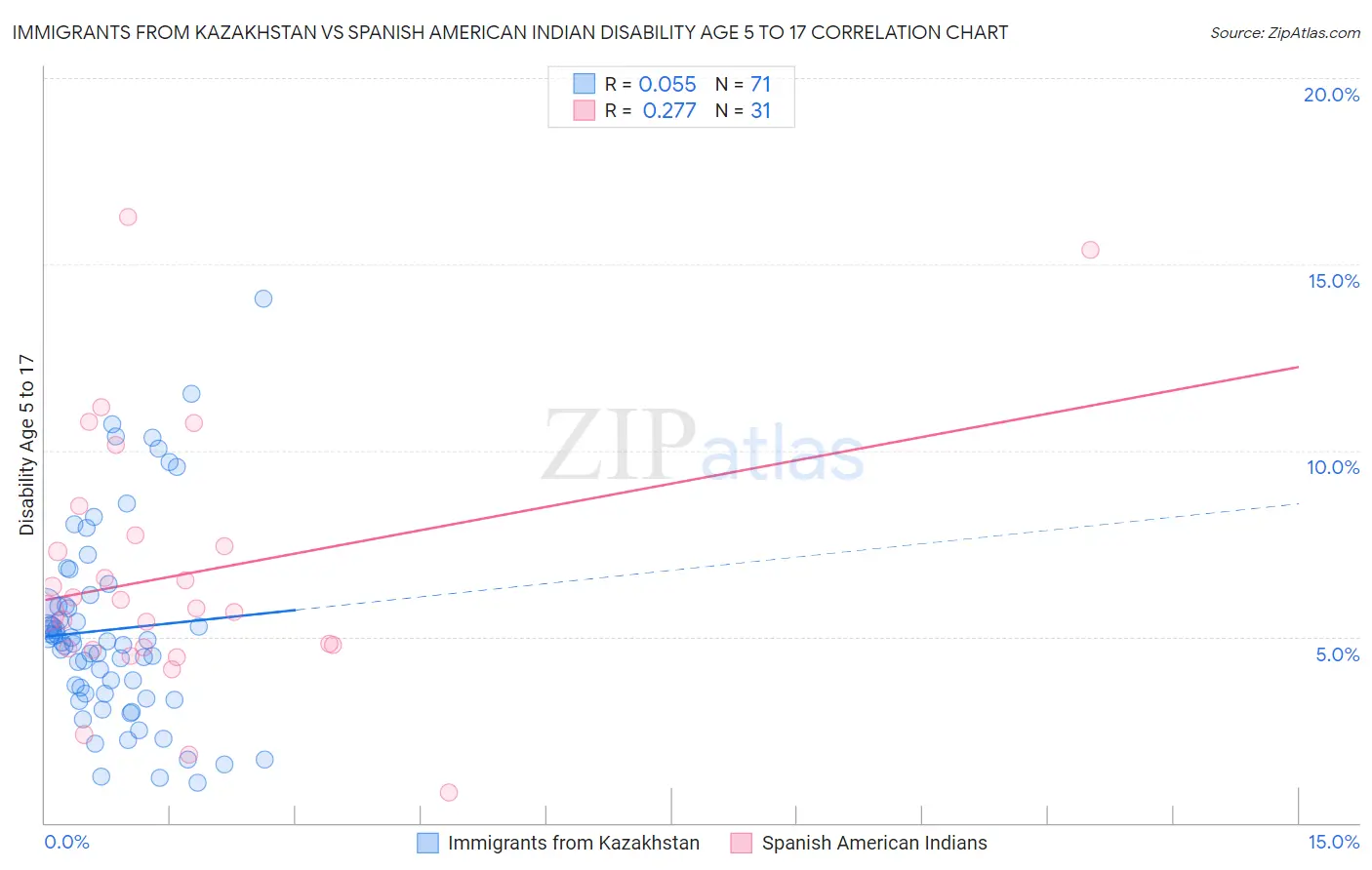 Immigrants from Kazakhstan vs Spanish American Indian Disability Age 5 to 17