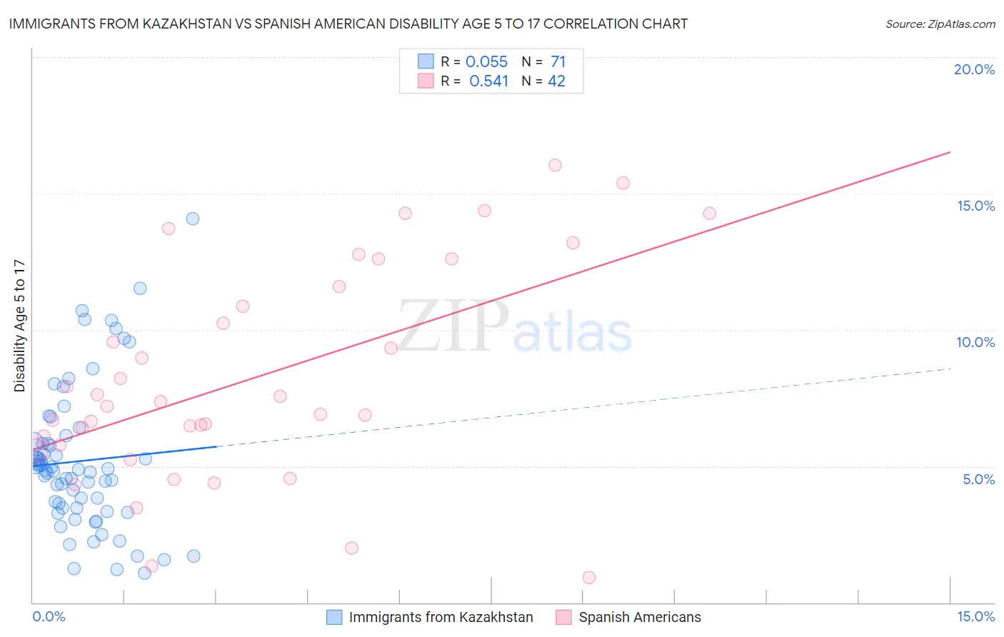 Immigrants from Kazakhstan vs Spanish American Disability Age 5 to 17