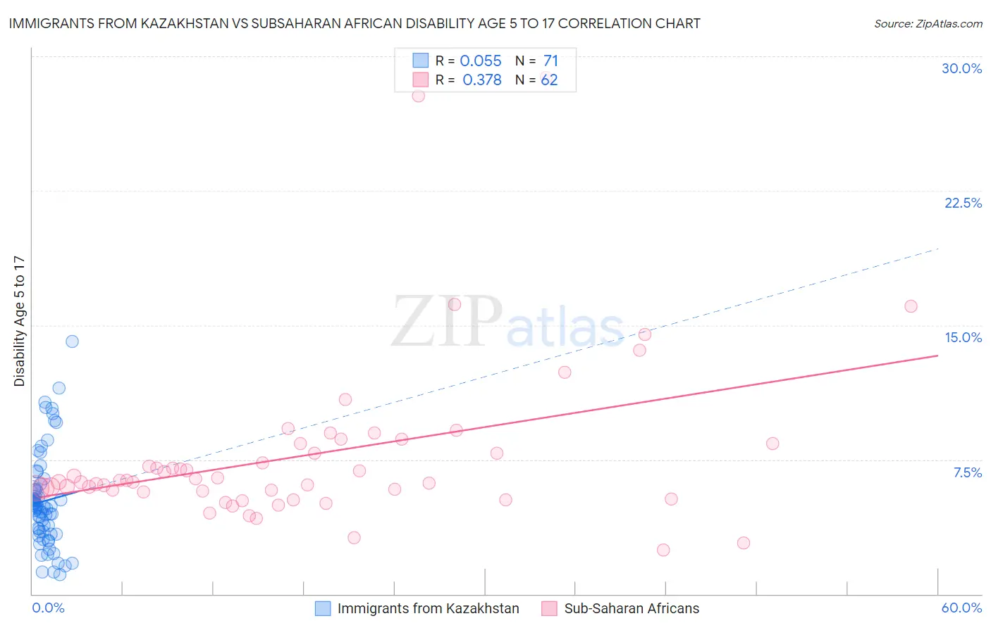 Immigrants from Kazakhstan vs Subsaharan African Disability Age 5 to 17