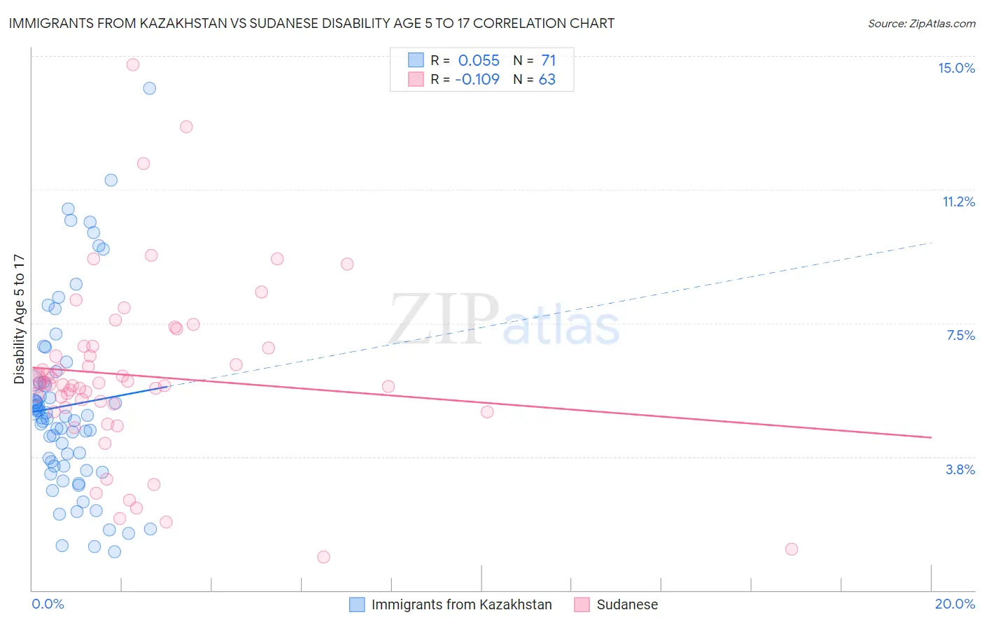 Immigrants from Kazakhstan vs Sudanese Disability Age 5 to 17