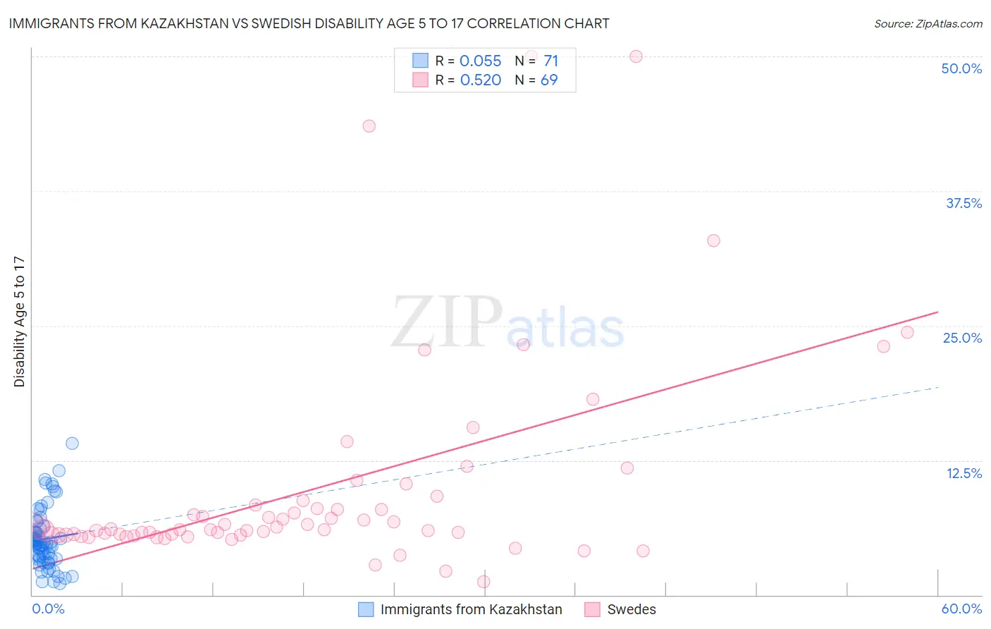 Immigrants from Kazakhstan vs Swedish Disability Age 5 to 17