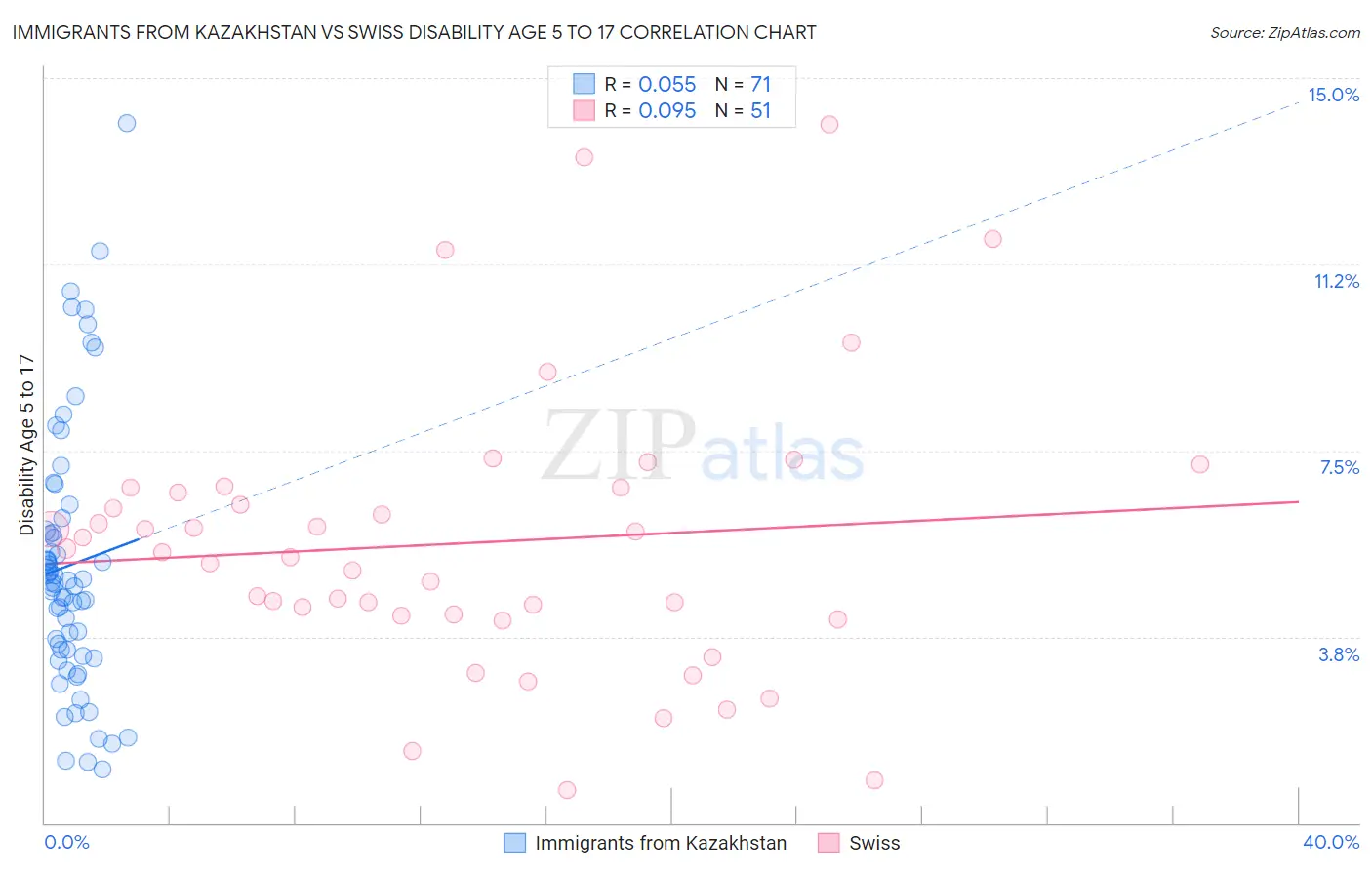 Immigrants from Kazakhstan vs Swiss Disability Age 5 to 17