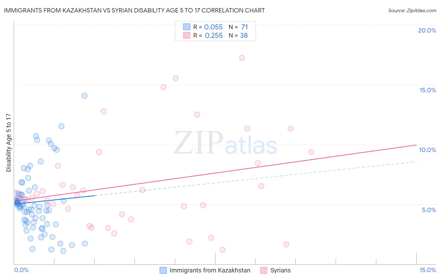 Immigrants from Kazakhstan vs Syrian Disability Age 5 to 17
