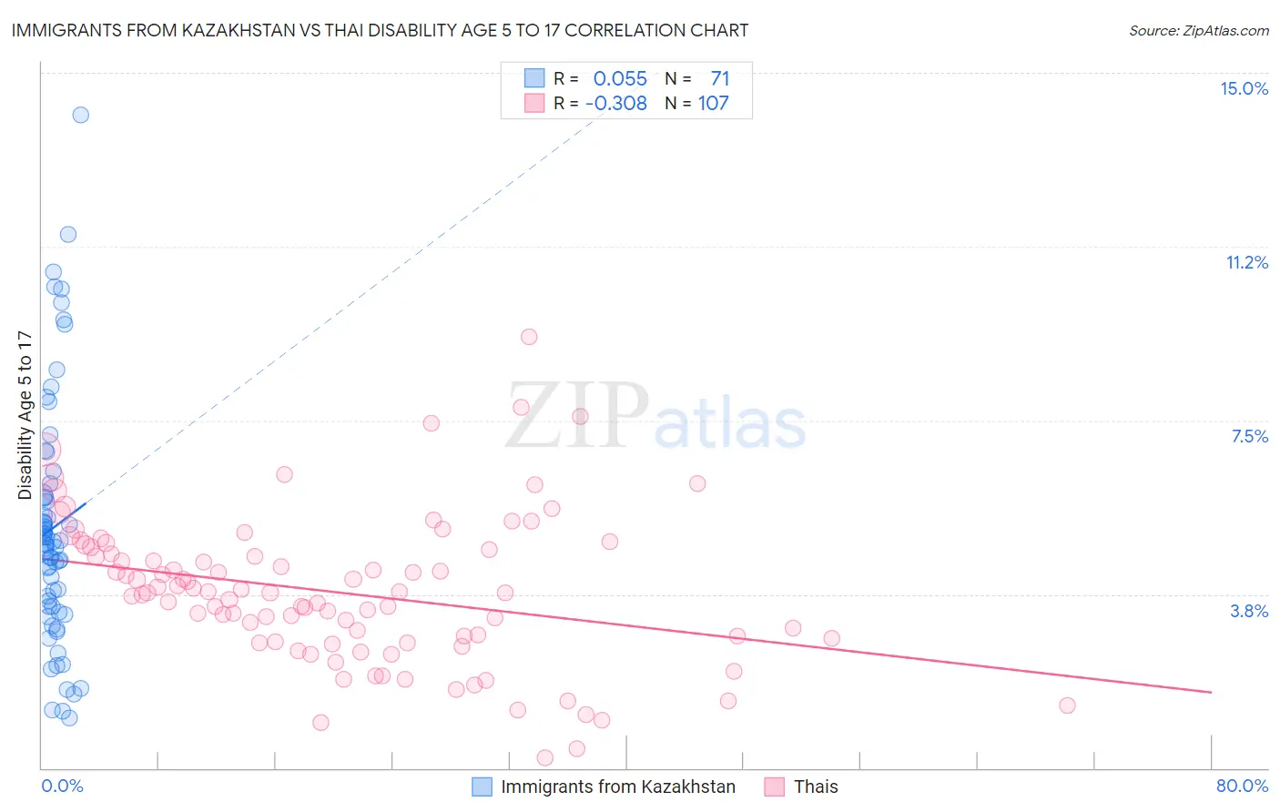 Immigrants from Kazakhstan vs Thai Disability Age 5 to 17