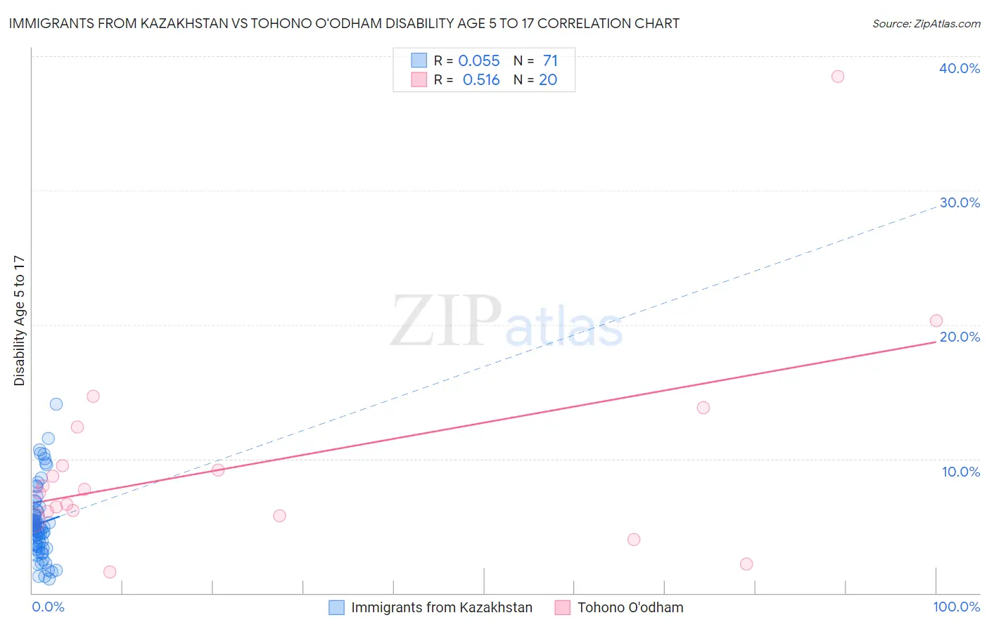 Immigrants from Kazakhstan vs Tohono O'odham Disability Age 5 to 17