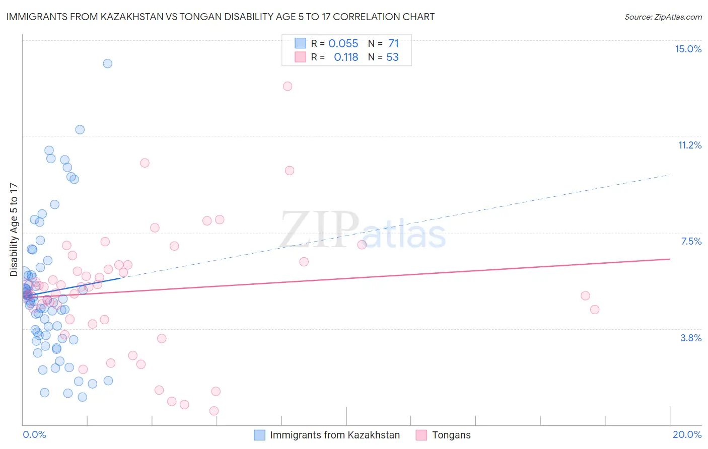 Immigrants from Kazakhstan vs Tongan Disability Age 5 to 17