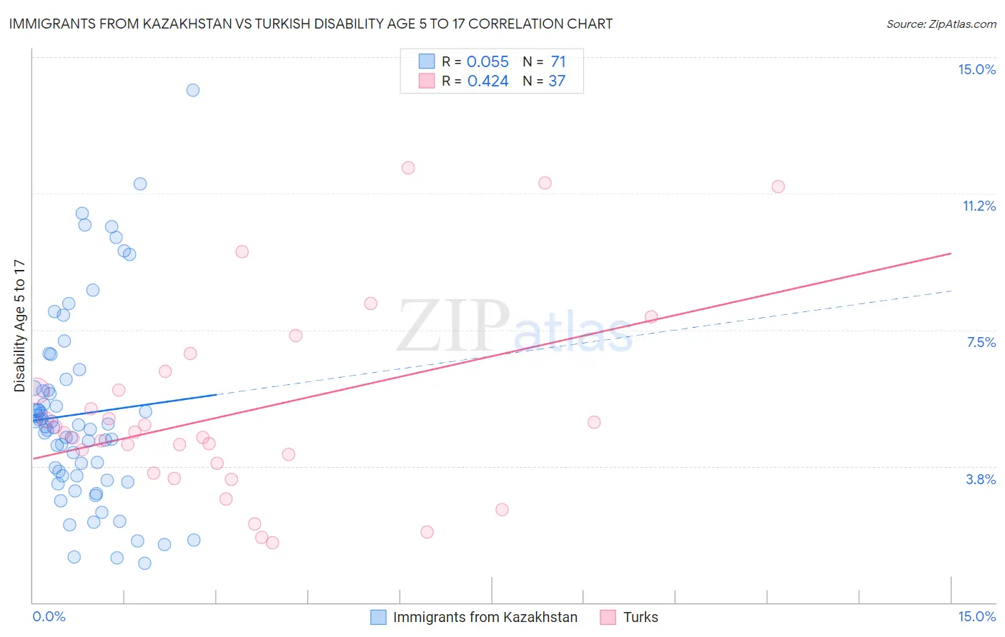 Immigrants from Kazakhstan vs Turkish Disability Age 5 to 17