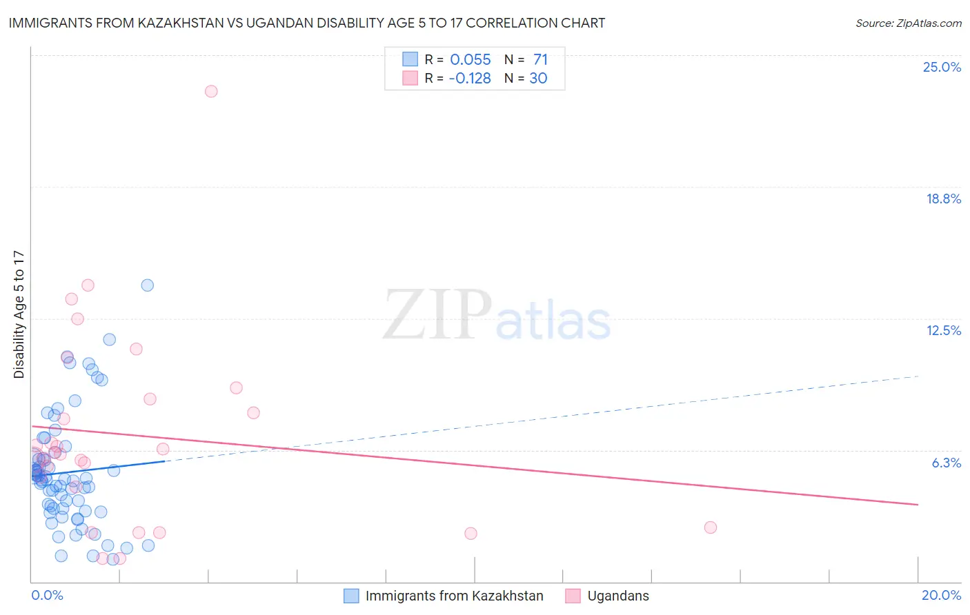 Immigrants from Kazakhstan vs Ugandan Disability Age 5 to 17