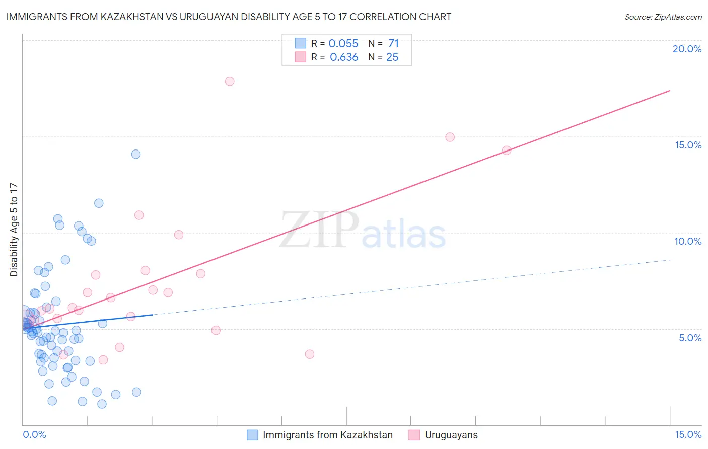 Immigrants from Kazakhstan vs Uruguayan Disability Age 5 to 17