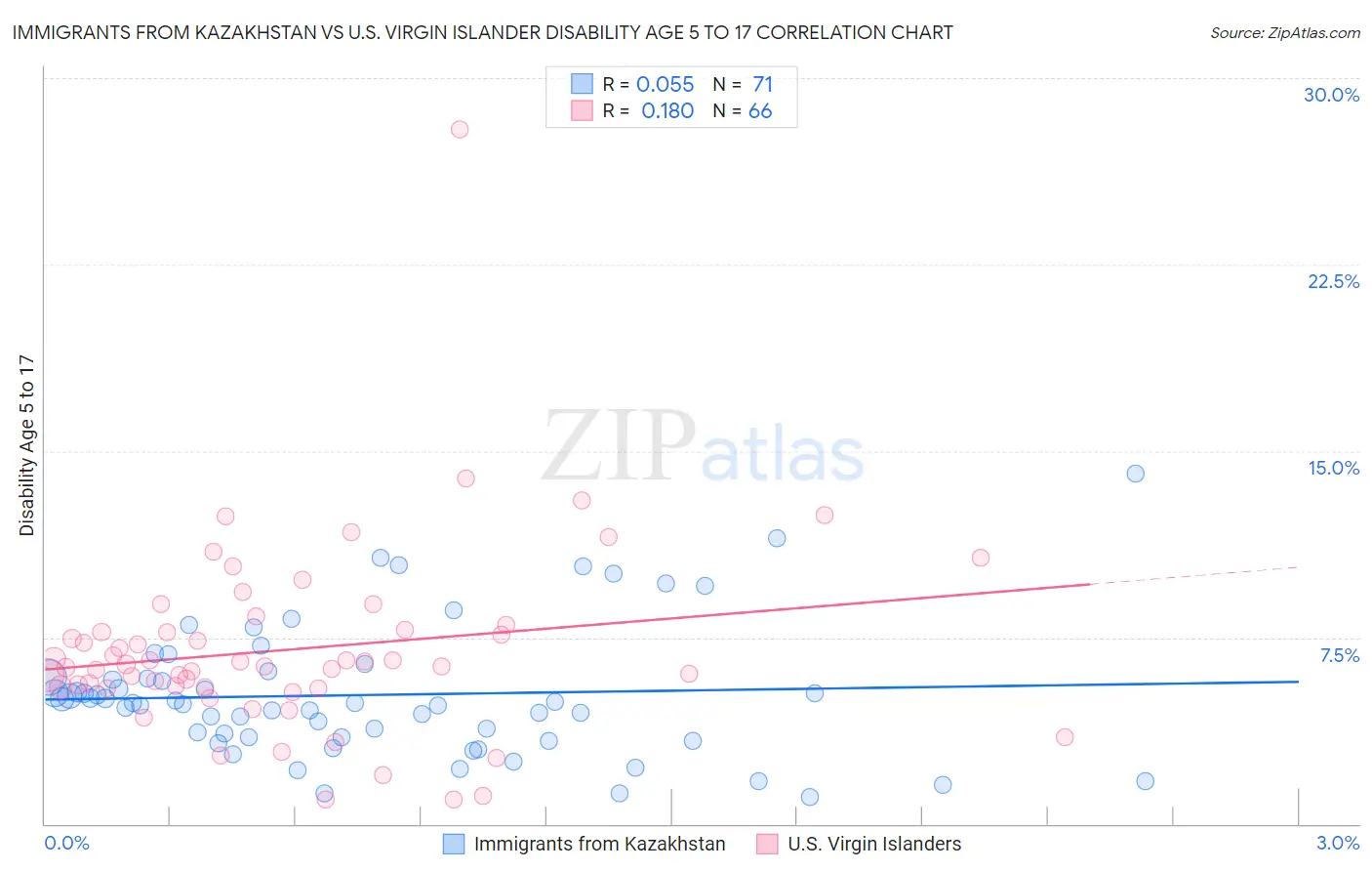 Immigrants from Kazakhstan vs U.S. Virgin Islander Disability Age 5 to 17
