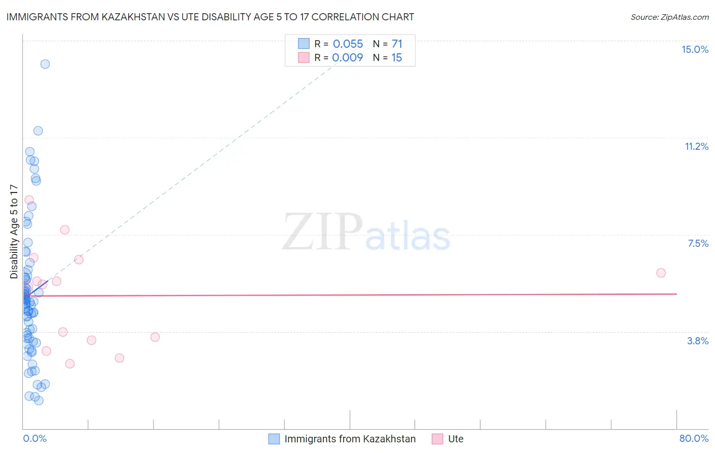 Immigrants from Kazakhstan vs Ute Disability Age 5 to 17