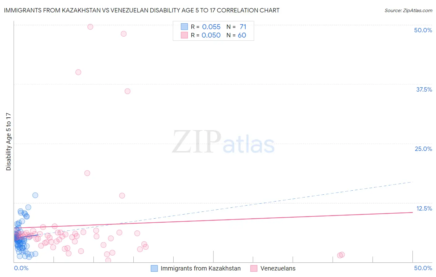 Immigrants from Kazakhstan vs Venezuelan Disability Age 5 to 17