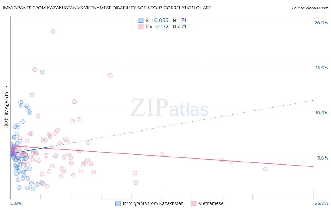 Immigrants from Kazakhstan vs Vietnamese Disability Age 5 to 17