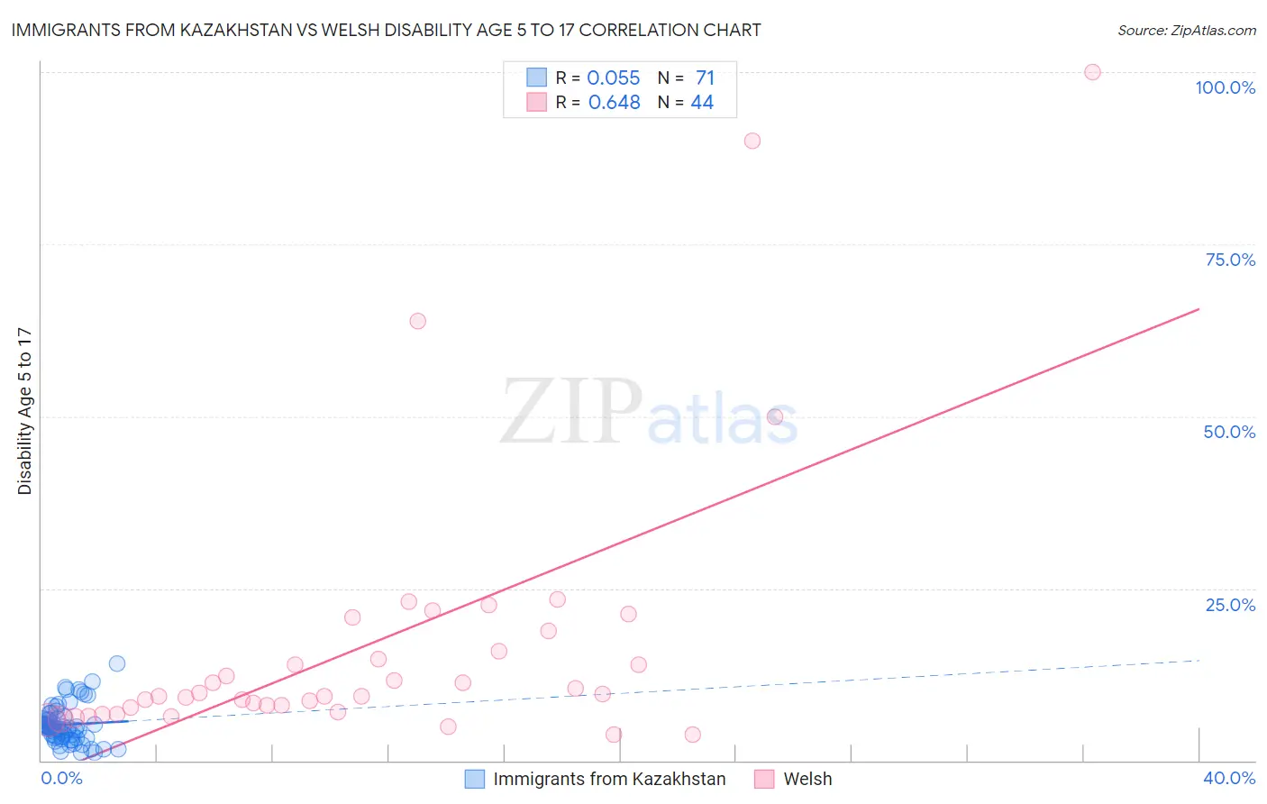 Immigrants from Kazakhstan vs Welsh Disability Age 5 to 17