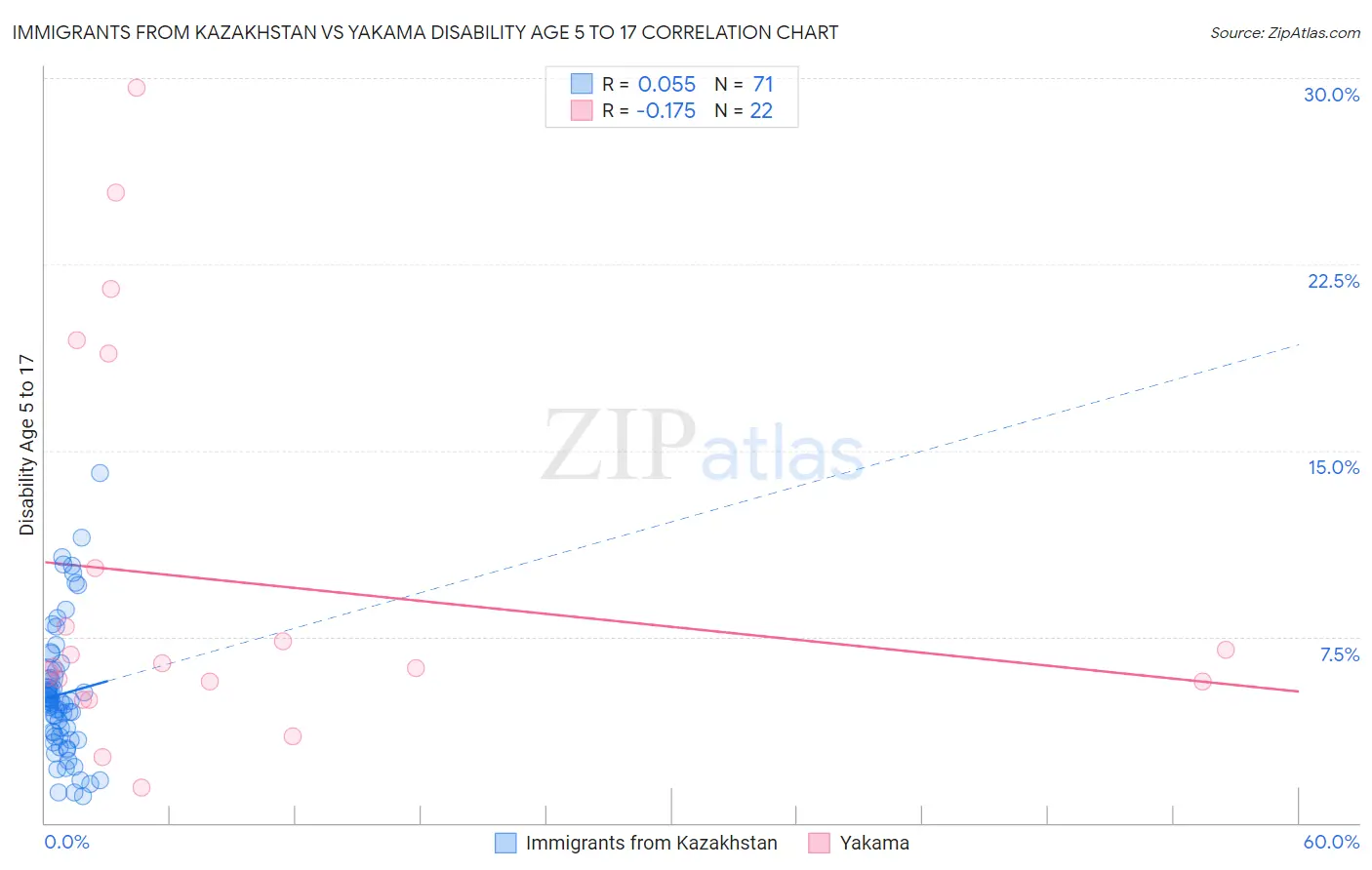 Immigrants from Kazakhstan vs Yakama Disability Age 5 to 17