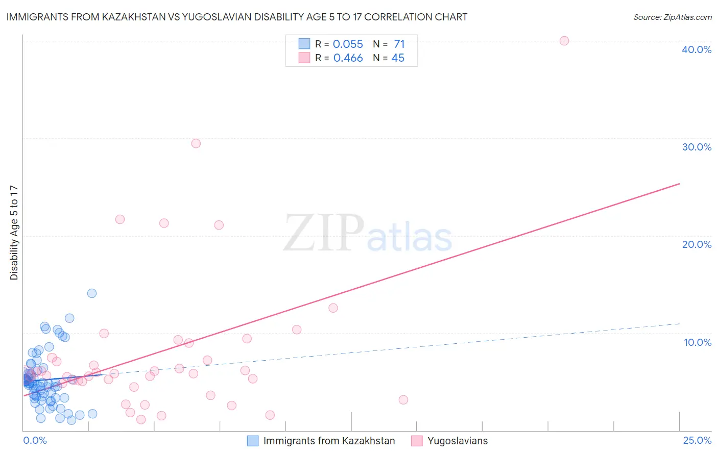Immigrants from Kazakhstan vs Yugoslavian Disability Age 5 to 17