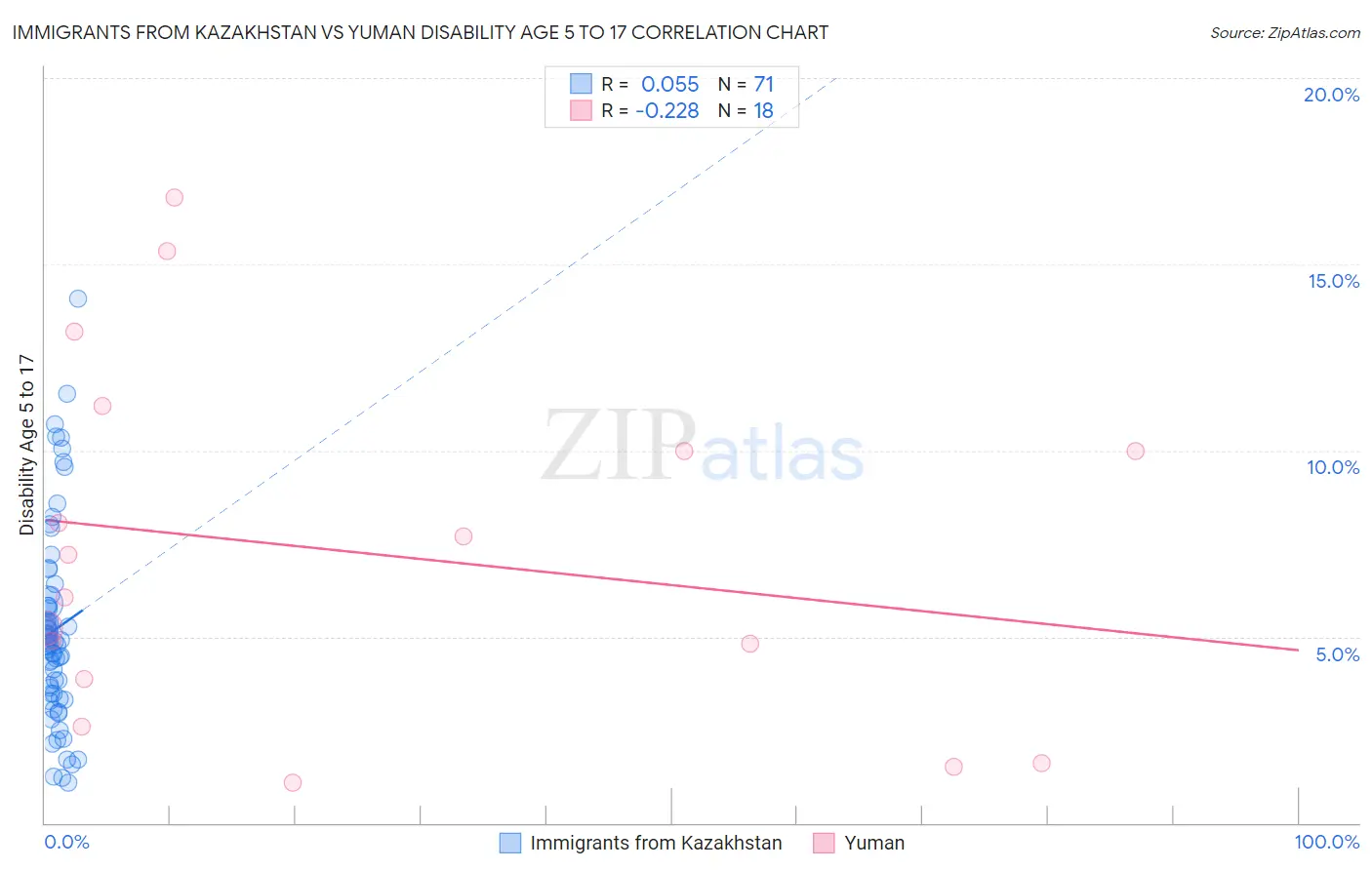 Immigrants from Kazakhstan vs Yuman Disability Age 5 to 17