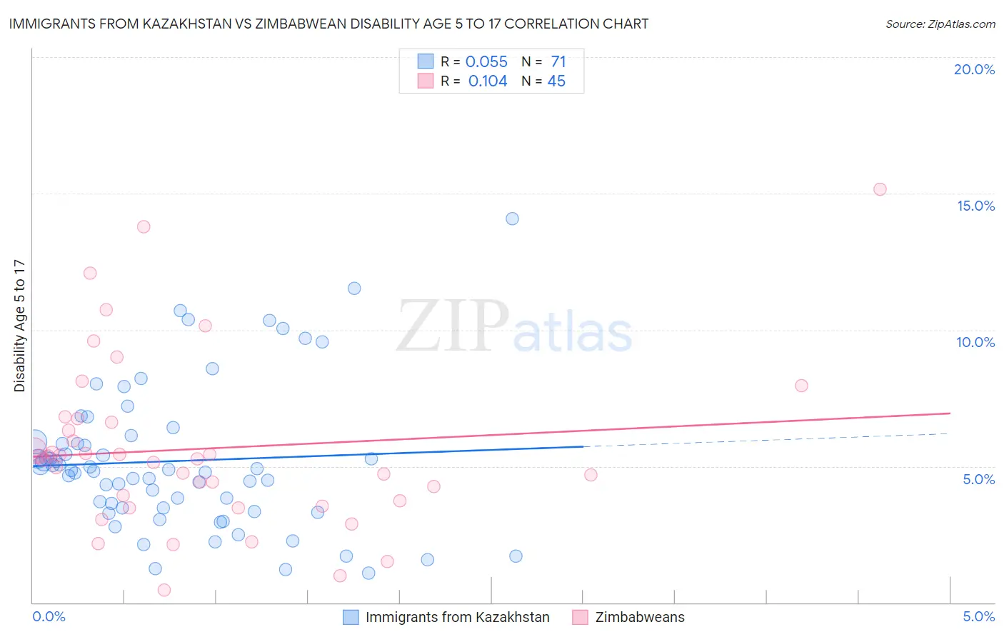 Immigrants from Kazakhstan vs Zimbabwean Disability Age 5 to 17