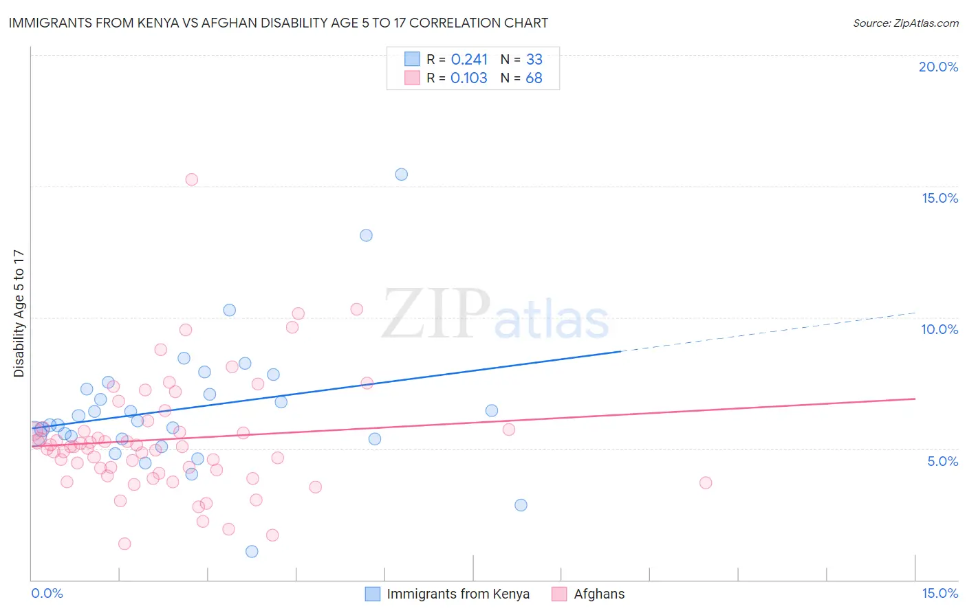 Immigrants from Kenya vs Afghan Disability Age 5 to 17