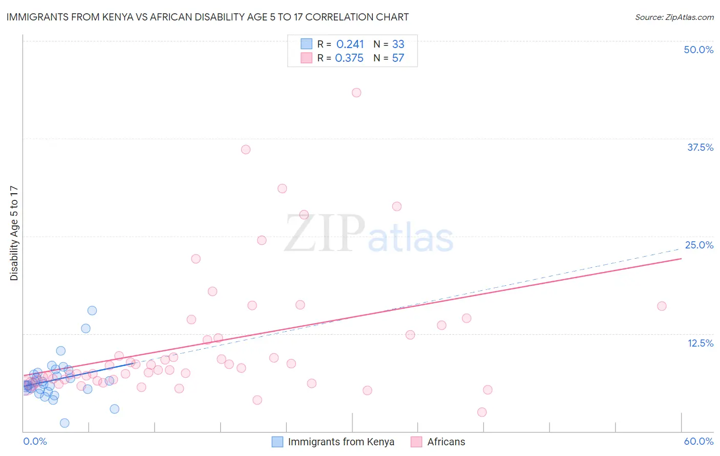 Immigrants from Kenya vs African Disability Age 5 to 17