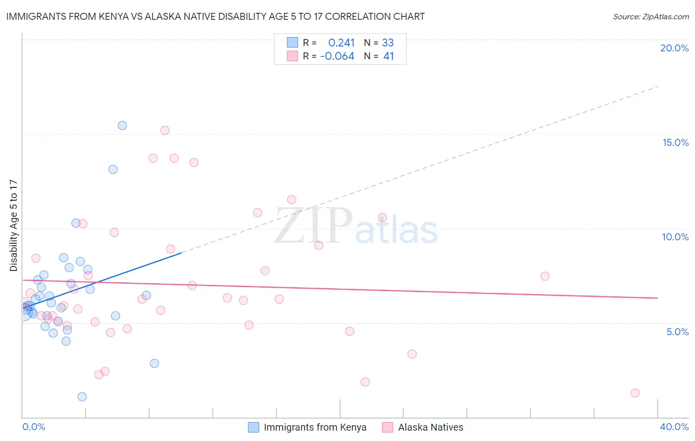 Immigrants from Kenya vs Alaska Native Disability Age 5 to 17