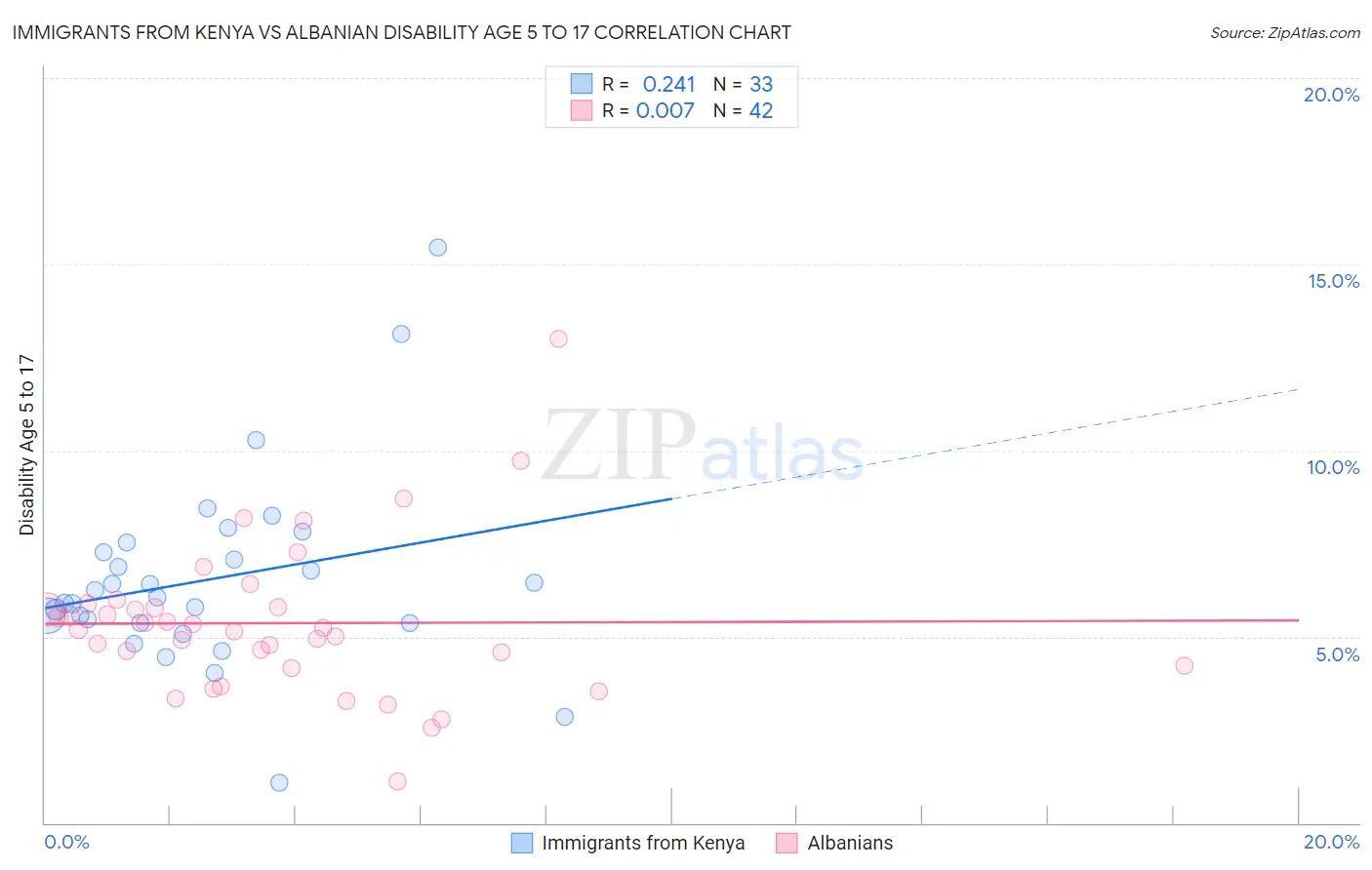 Immigrants from Kenya vs Albanian Disability Age 5 to 17