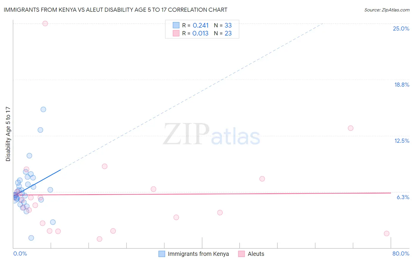 Immigrants from Kenya vs Aleut Disability Age 5 to 17