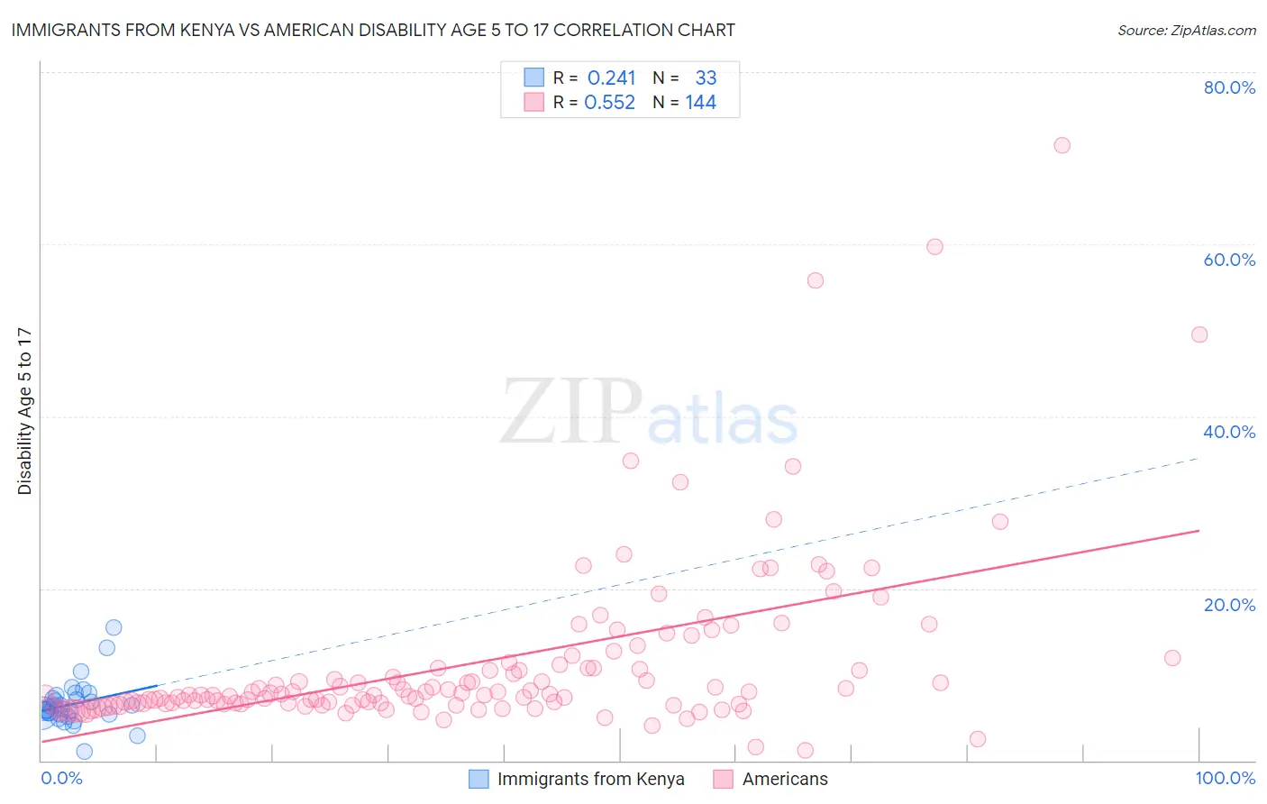 Immigrants from Kenya vs American Disability Age 5 to 17