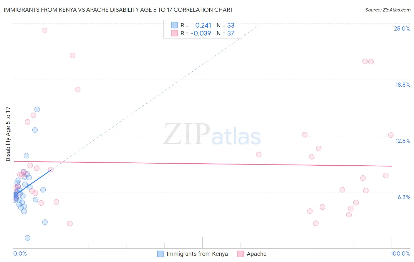 Immigrants from Kenya vs Apache Disability Age 5 to 17