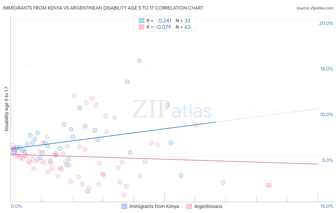 Immigrants from Kenya vs Argentinean Disability Age 5 to 17