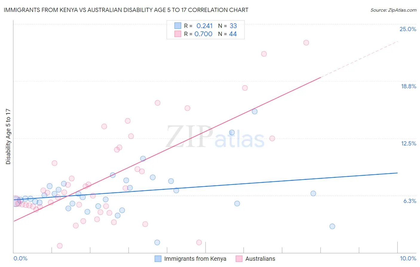 Immigrants from Kenya vs Australian Disability Age 5 to 17